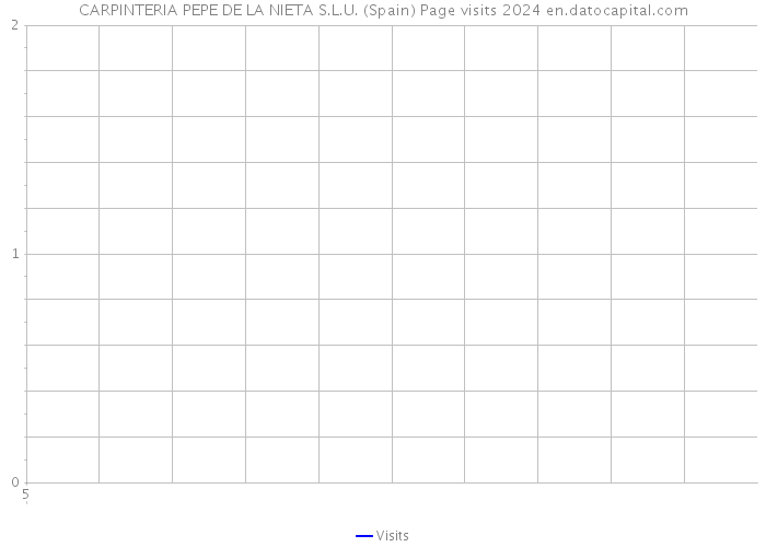 CARPINTERIA PEPE DE LA NIETA S.L.U. (Spain) Page visits 2024 