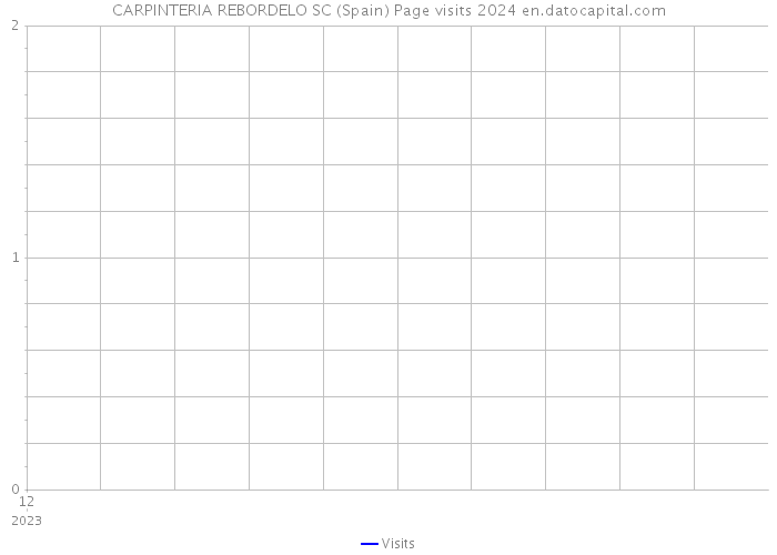 CARPINTERIA REBORDELO SC (Spain) Page visits 2024 