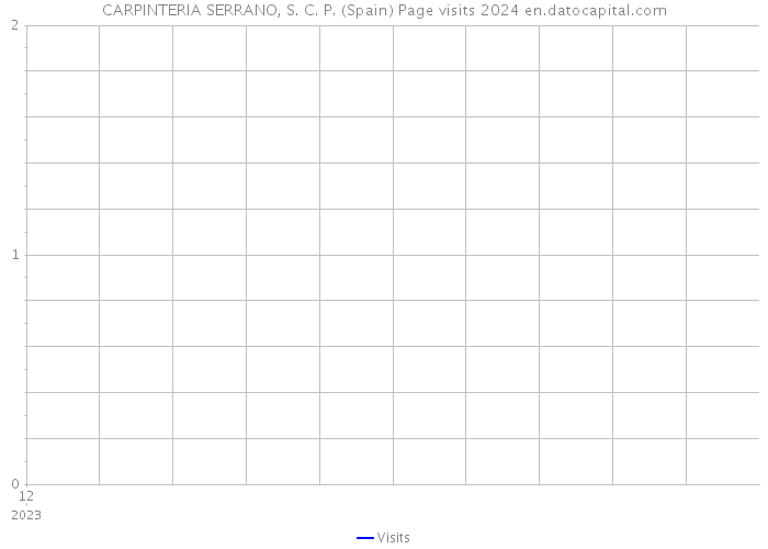CARPINTERIA SERRANO, S. C. P. (Spain) Page visits 2024 