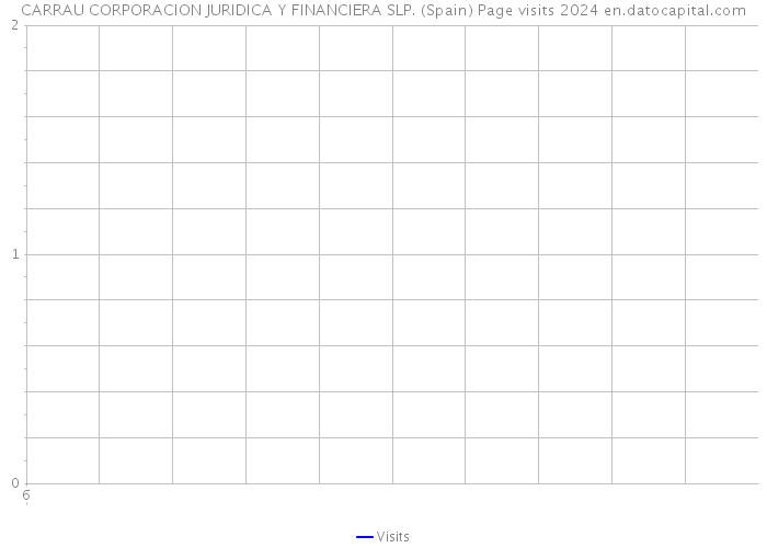 CARRAU CORPORACION JURIDICA Y FINANCIERA SLP. (Spain) Page visits 2024 