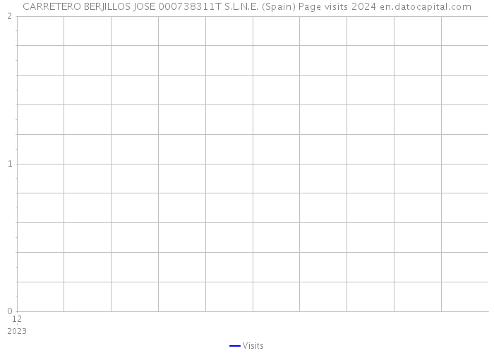 CARRETERO BERJILLOS JOSE 000738311T S.L.N.E. (Spain) Page visits 2024 