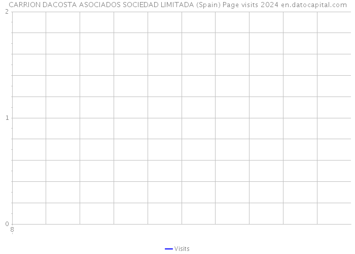 CARRION DACOSTA ASOCIADOS SOCIEDAD LIMITADA (Spain) Page visits 2024 