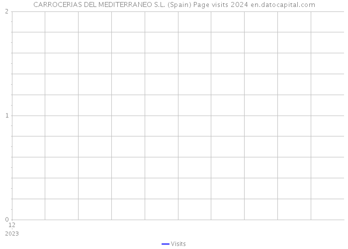 CARROCERIAS DEL MEDITERRANEO S.L. (Spain) Page visits 2024 