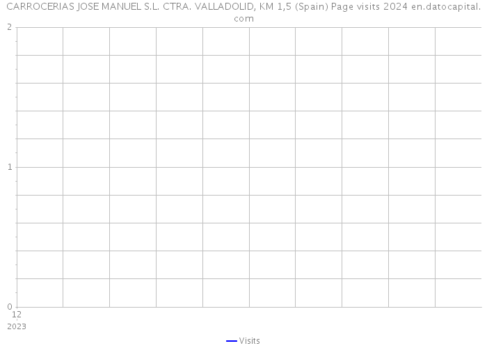 CARROCERIAS JOSE MANUEL S.L. CTRA. VALLADOLID, KM 1,5 (Spain) Page visits 2024 