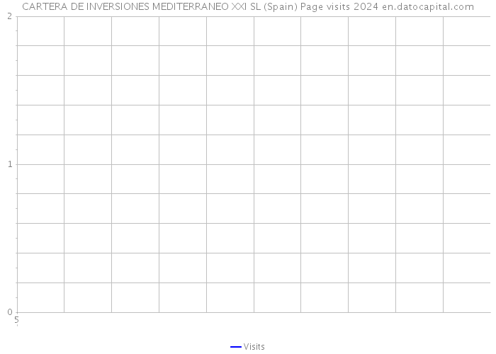 CARTERA DE INVERSIONES MEDITERRANEO XXI SL (Spain) Page visits 2024 
