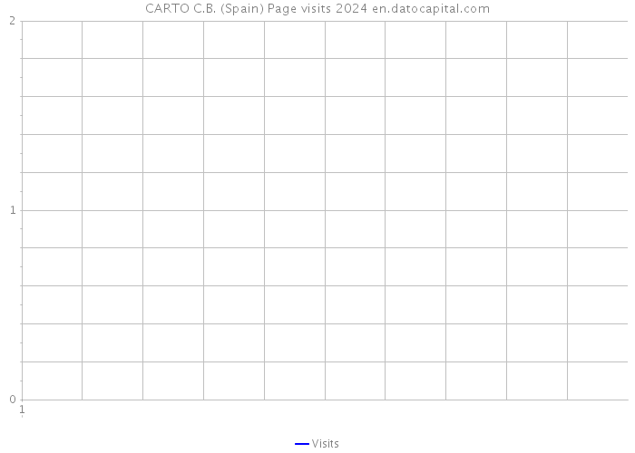 CARTO C.B. (Spain) Page visits 2024 