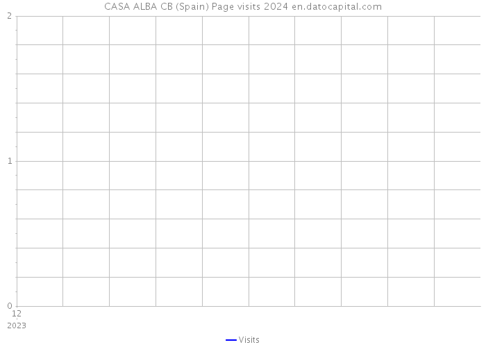 CASA ALBA CB (Spain) Page visits 2024 