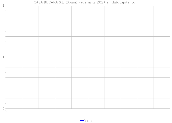 CASA BUCARA S.L. (Spain) Page visits 2024 