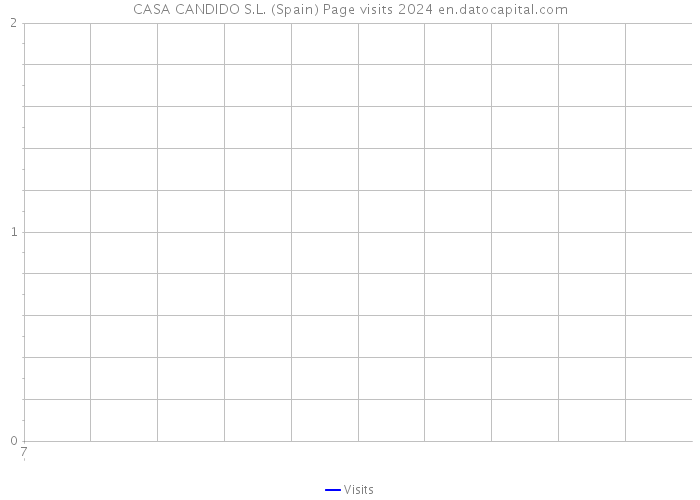 CASA CANDIDO S.L. (Spain) Page visits 2024 
