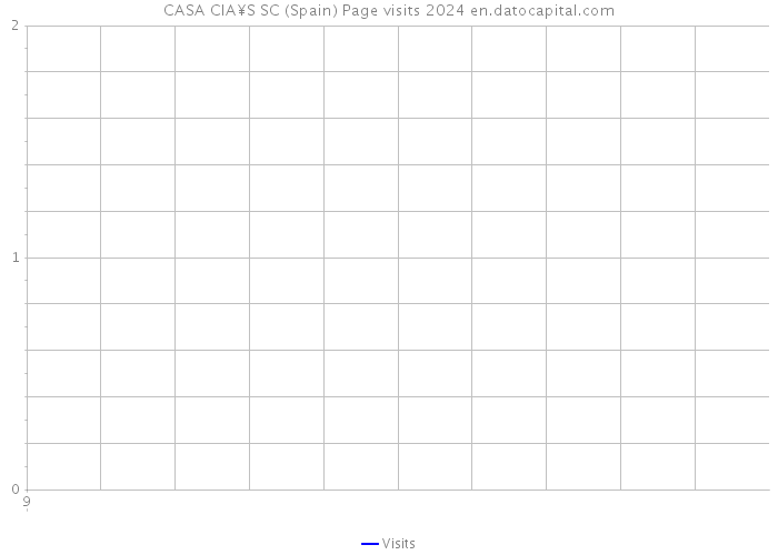CASA CIA¥S SC (Spain) Page visits 2024 