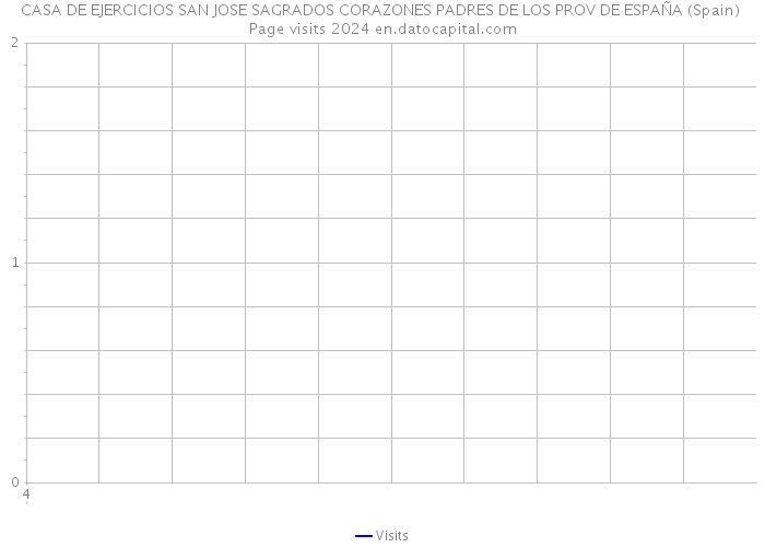 CASA DE EJERCICIOS SAN JOSE SAGRADOS CORAZONES PADRES DE LOS PROV DE ESPAÑA (Spain) Page visits 2024 