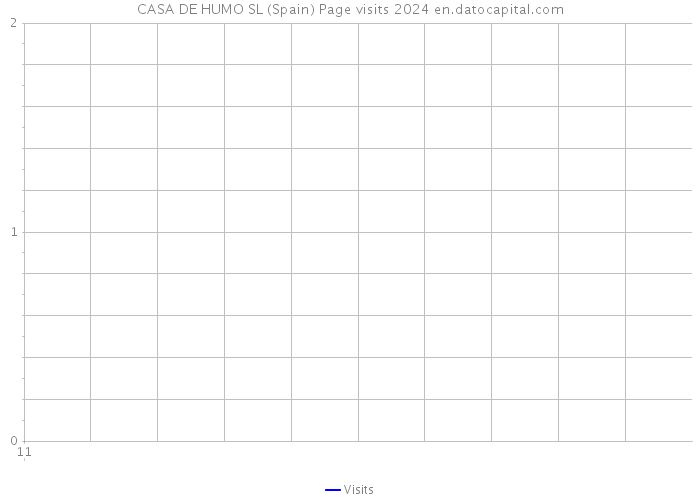 CASA DE HUMO SL (Spain) Page visits 2024 