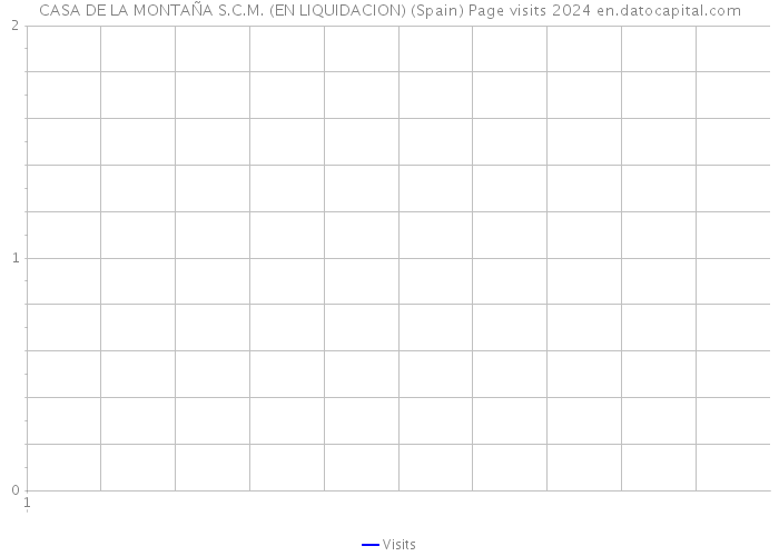 CASA DE LA MONTAÑA S.C.M. (EN LIQUIDACION) (Spain) Page visits 2024 