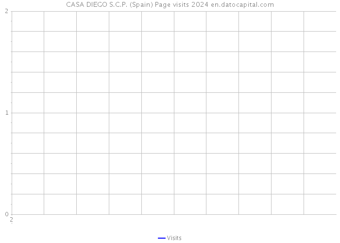 CASA DIEGO S.C.P. (Spain) Page visits 2024 