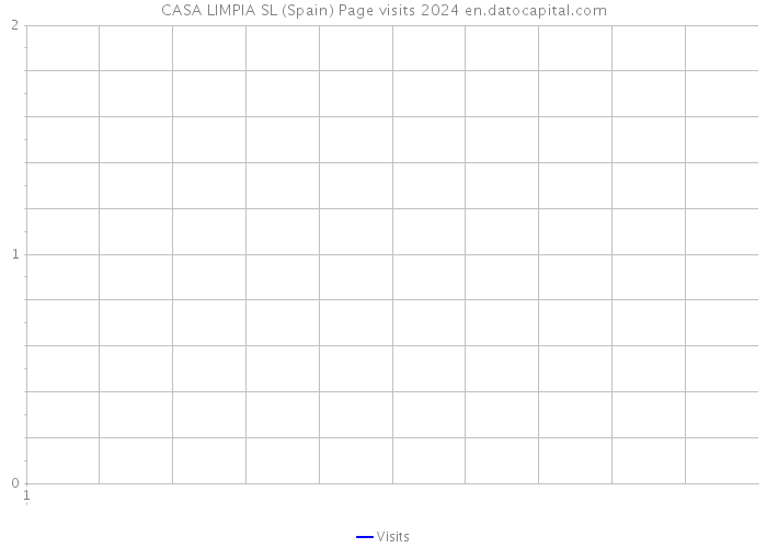 CASA LIMPIA SL (Spain) Page visits 2024 