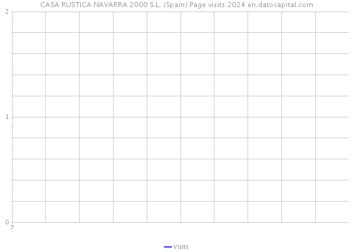 CASA RUSTICA NAVARRA 2000 S.L. (Spain) Page visits 2024 