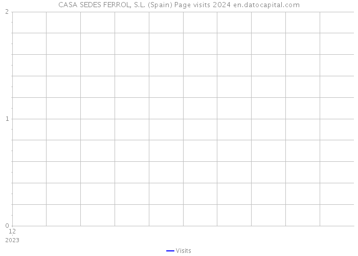 CASA SEDES FERROL, S.L. (Spain) Page visits 2024 