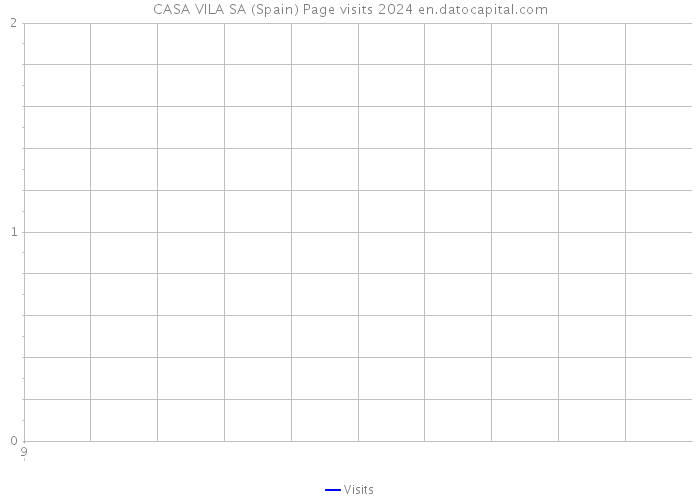 CASA VILA SA (Spain) Page visits 2024 