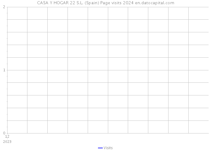 CASA Y HOGAR 22 S.L. (Spain) Page visits 2024 