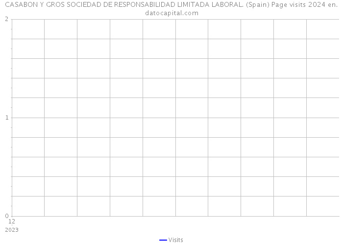 CASABON Y GROS SOCIEDAD DE RESPONSABILIDAD LIMITADA LABORAL. (Spain) Page visits 2024 
