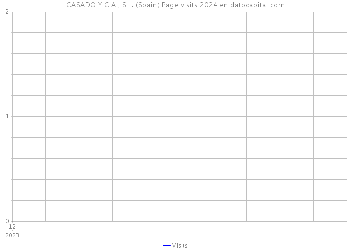 CASADO Y CIA., S.L. (Spain) Page visits 2024 