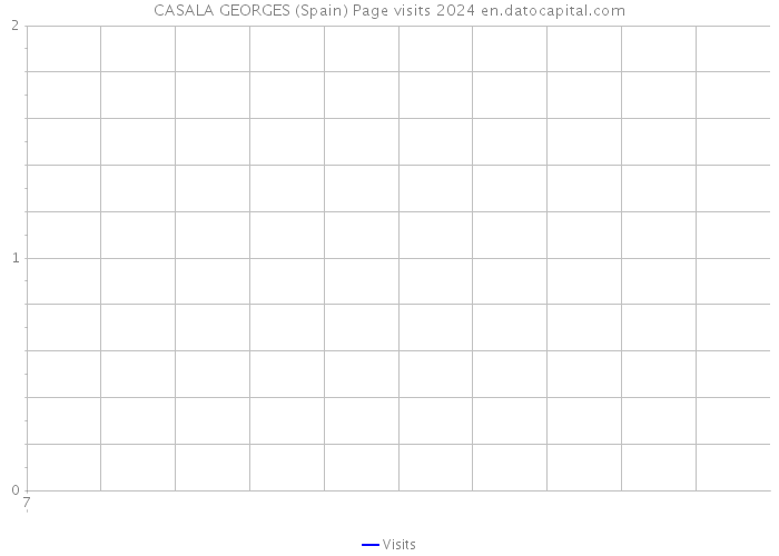 CASALA GEORGES (Spain) Page visits 2024 