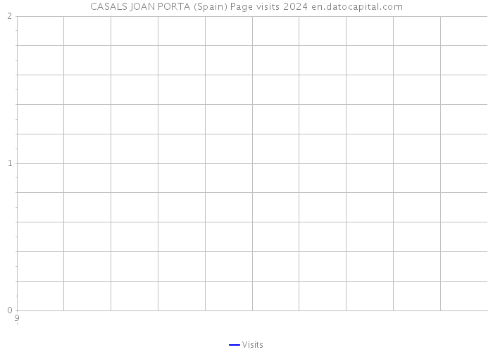 CASALS JOAN PORTA (Spain) Page visits 2024 