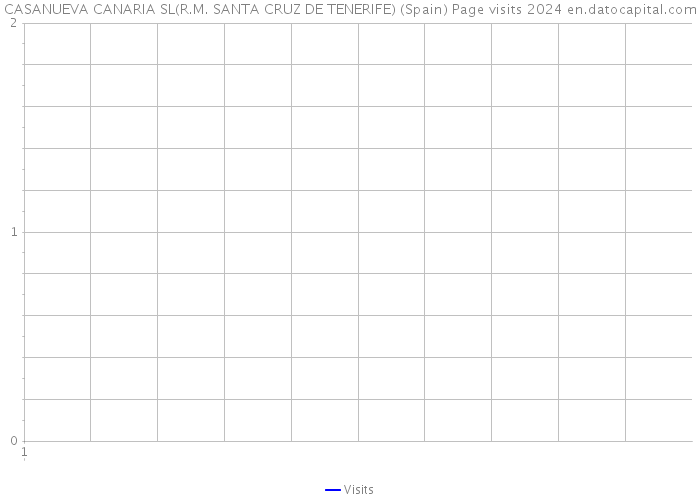 CASANUEVA CANARIA SL(R.M. SANTA CRUZ DE TENERIFE) (Spain) Page visits 2024 