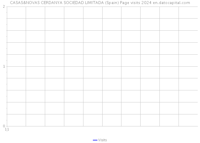 CASAS&NOVAS CERDANYA SOCIEDAD LIMITADA (Spain) Page visits 2024 