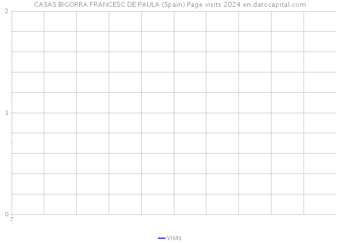 CASAS BIGORRA FRANCESC DE PAULA (Spain) Page visits 2024 