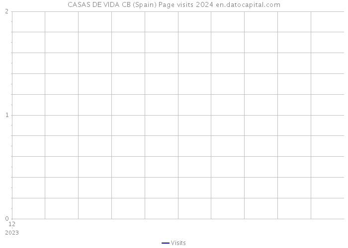 CASAS DE VIDA CB (Spain) Page visits 2024 