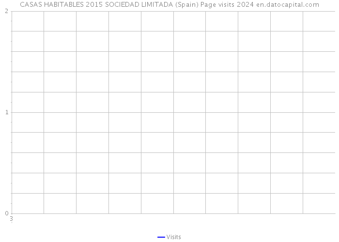 CASAS HABITABLES 2015 SOCIEDAD LIMITADA (Spain) Page visits 2024 