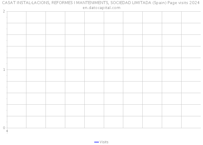 CASAT INSTAL·LACIONS, REFORMES I MANTENIMENTS, SOCIEDAD LIMITADA (Spain) Page visits 2024 