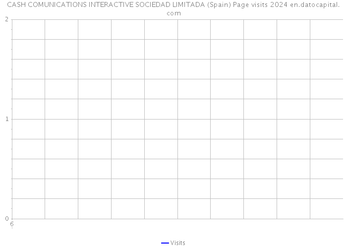 CASH COMUNICATIONS INTERACTIVE SOCIEDAD LIMITADA (Spain) Page visits 2024 
