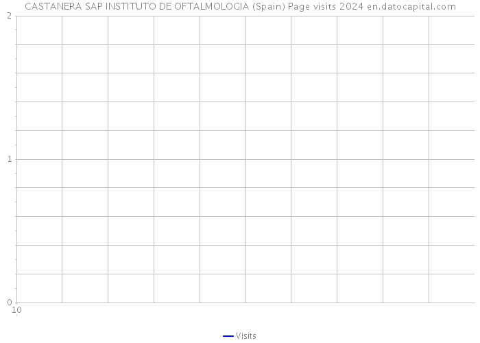 CASTANERA SAP INSTITUTO DE OFTALMOLOGIA (Spain) Page visits 2024 