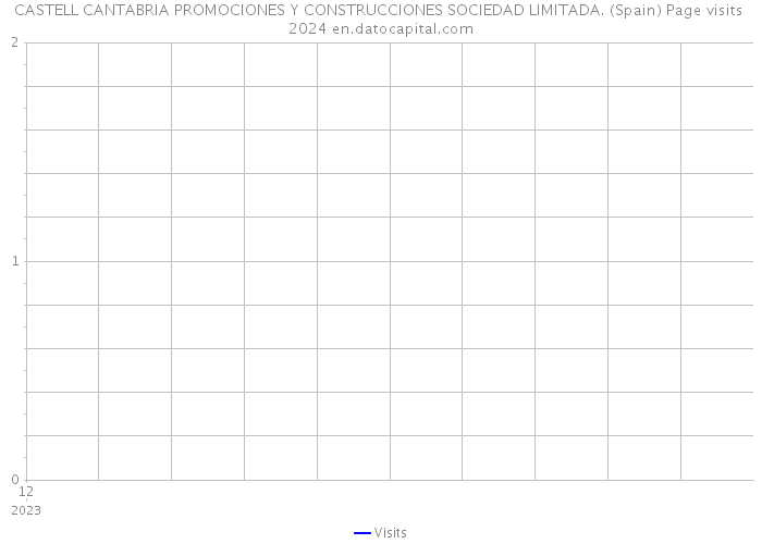 CASTELL CANTABRIA PROMOCIONES Y CONSTRUCCIONES SOCIEDAD LIMITADA. (Spain) Page visits 2024 