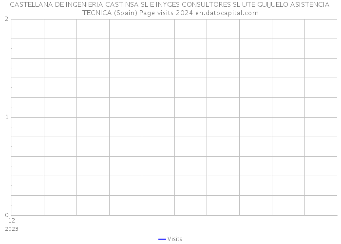 CASTELLANA DE INGENIERIA CASTINSA SL E INYGES CONSULTORES SL UTE GUIJUELO ASISTENCIA TECNICA (Spain) Page visits 2024 