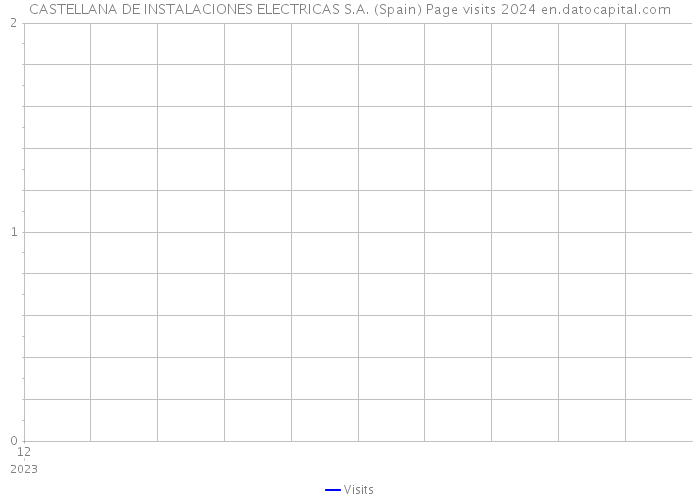 CASTELLANA DE INSTALACIONES ELECTRICAS S.A. (Spain) Page visits 2024 