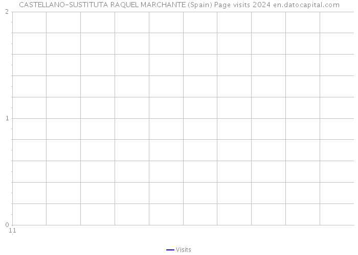 CASTELLANO-SUSTITUTA RAQUEL MARCHANTE (Spain) Page visits 2024 