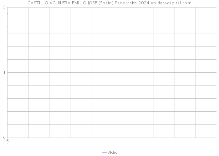 CASTILLO AGUILERA EMILIO JOSE (Spain) Page visits 2024 