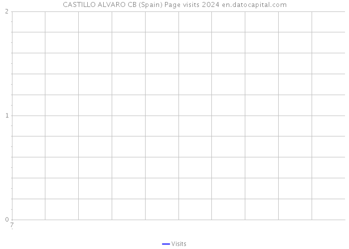CASTILLO ALVARO CB (Spain) Page visits 2024 