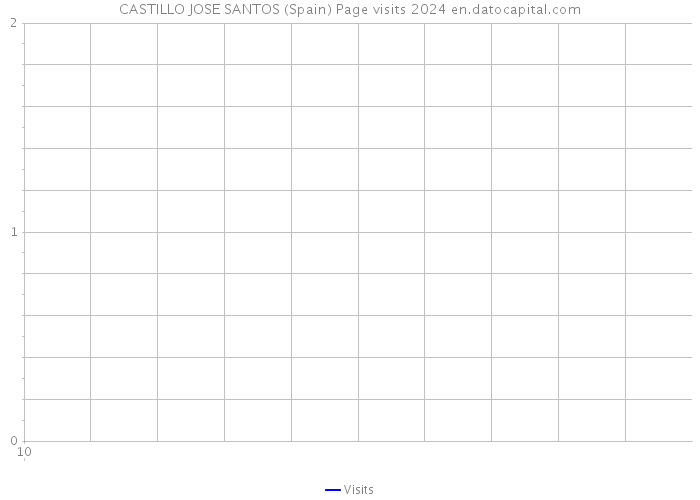 CASTILLO JOSE SANTOS (Spain) Page visits 2024 