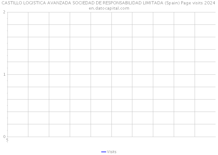 CASTILLO LOGISTICA AVANZADA SOCIEDAD DE RESPONSABILIDAD LIMITADA (Spain) Page visits 2024 