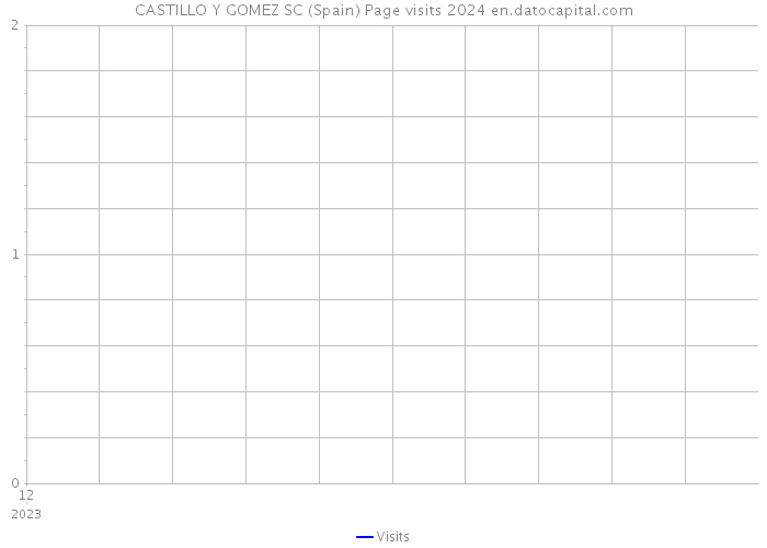 CASTILLO Y GOMEZ SC (Spain) Page visits 2024 