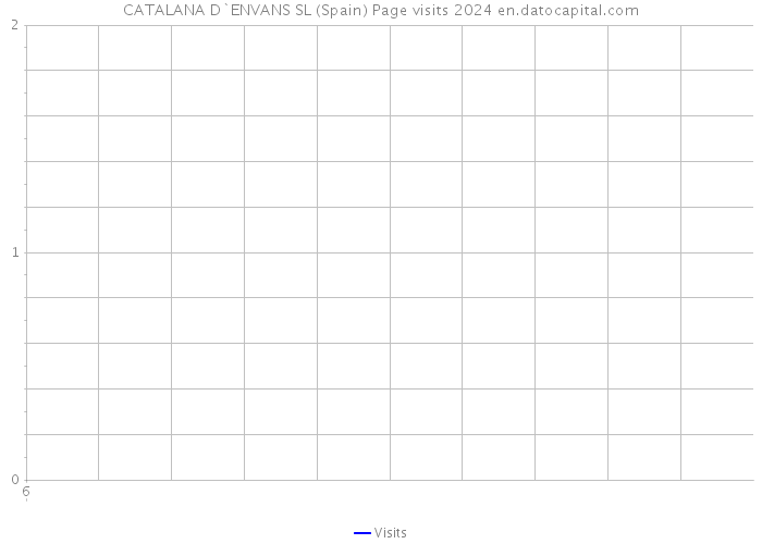 CATALANA D`ENVANS SL (Spain) Page visits 2024 