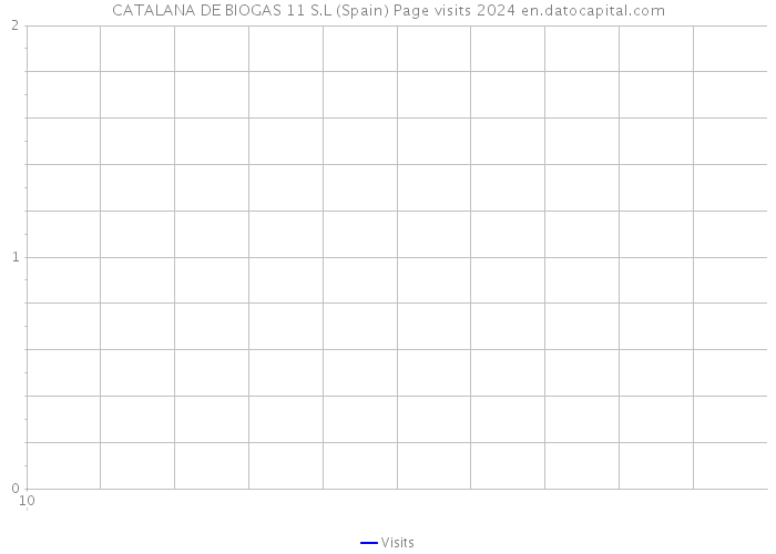 CATALANA DE BIOGAS 11 S.L (Spain) Page visits 2024 