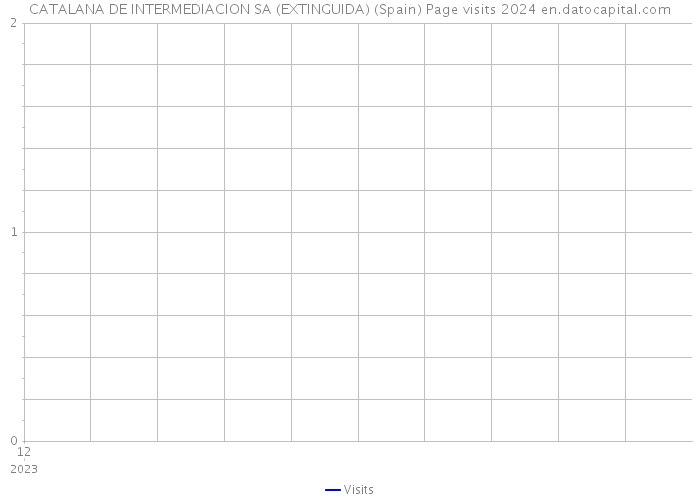 CATALANA DE INTERMEDIACION SA (EXTINGUIDA) (Spain) Page visits 2024 
