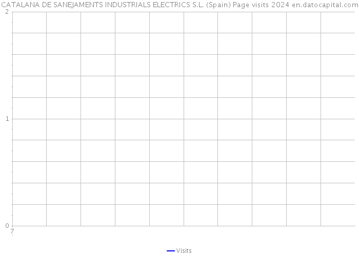 CATALANA DE SANEJAMENTS INDUSTRIALS ELECTRICS S.L. (Spain) Page visits 2024 