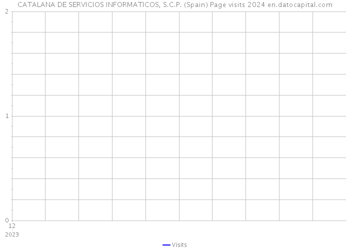 CATALANA DE SERVICIOS INFORMATICOS, S.C.P. (Spain) Page visits 2024 