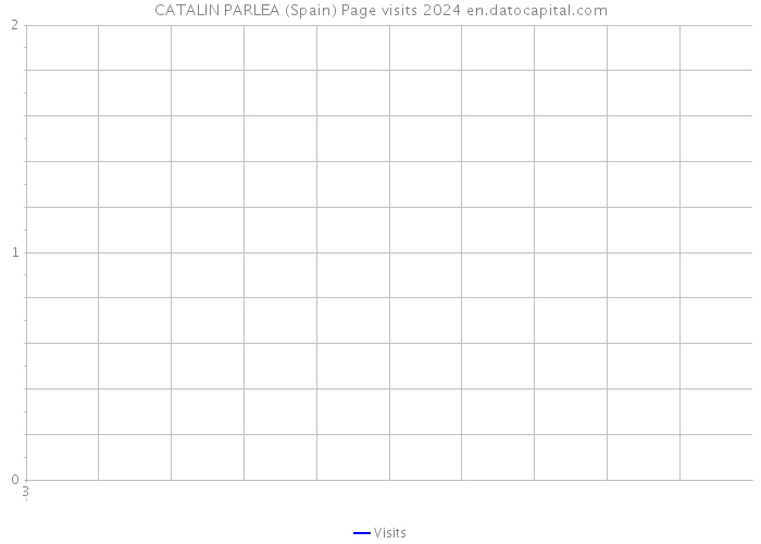 CATALIN PARLEA (Spain) Page visits 2024 